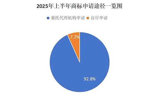 天祝用商标局数据说明商标代理机构存在的重要性，九成以上的商标申请是通过代理机构代为办理。